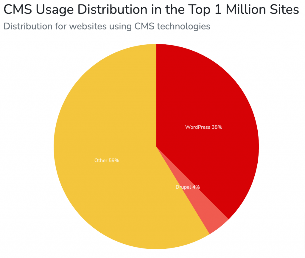 CMS Usage Distribution in the Top 1 Million Sites, source: trends.builtwith.com/cms