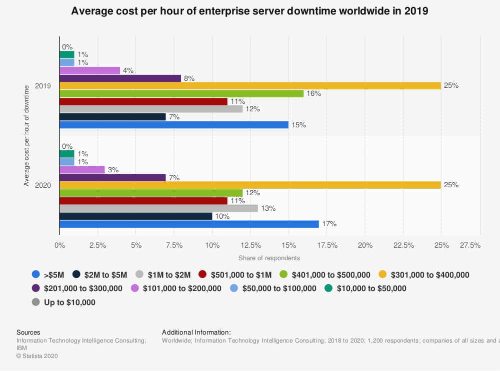 An average cost per hour of enterprise server downtime in 2019