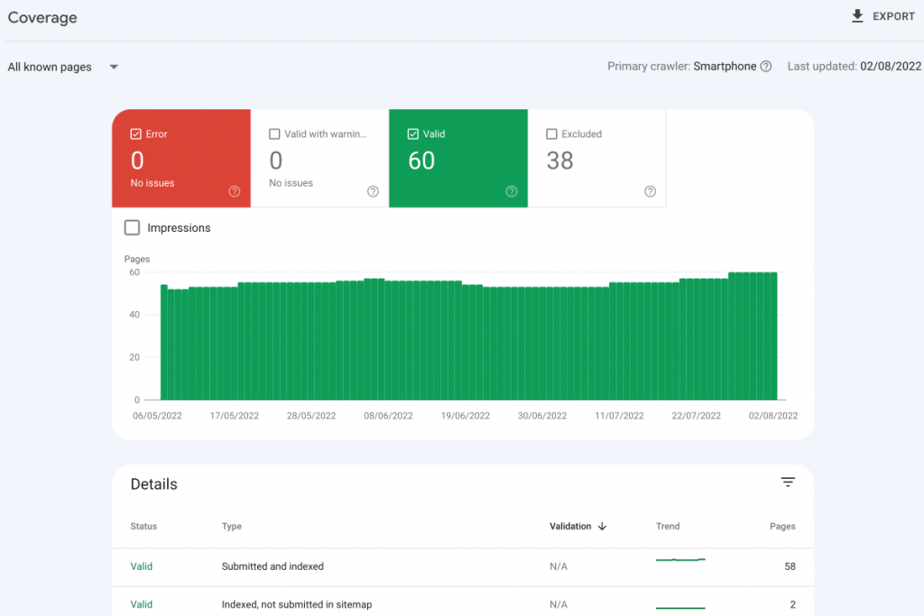 Google Search Console coverage report - WordPress care Standard plan